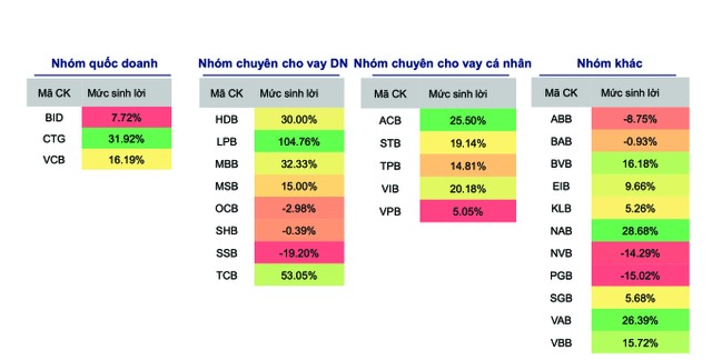 Mức sinh lời của cổ phiếu ngân hàng từ đầu năm đến cuối tháng 11/2024.