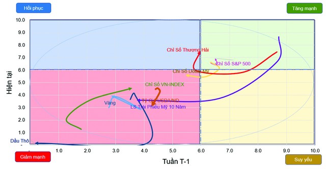 Đồ thị vận động các tài sản quan trọng