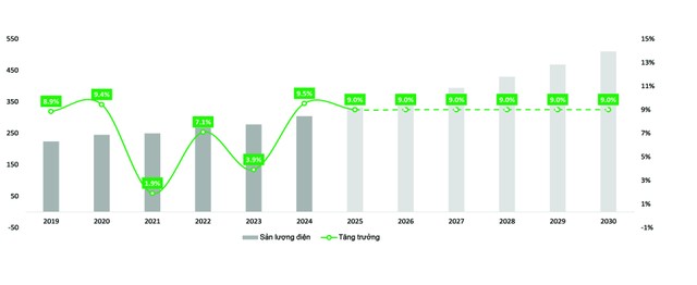 Dự kiến tăng trưởng tiêu thụ điện giai đoạn 2024 - 2030