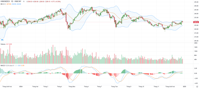 Biểu đồ kỹ thuật HNX-Index. Biểu đồ kỹ thuật HNX-Index.