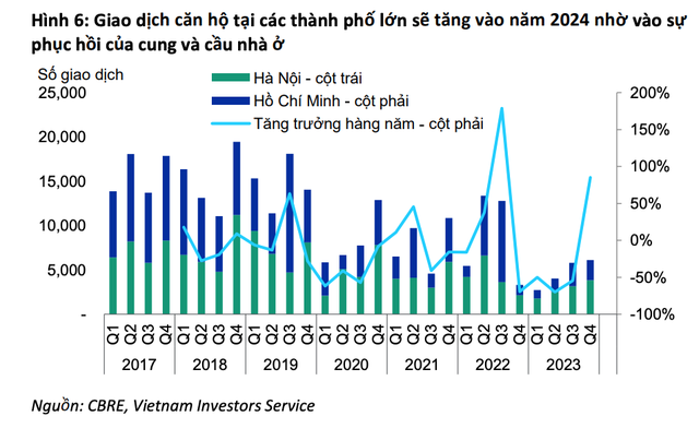 Diễn biến giao dịch căn hộ tại Hà Nội và TP.HCM qua các năm