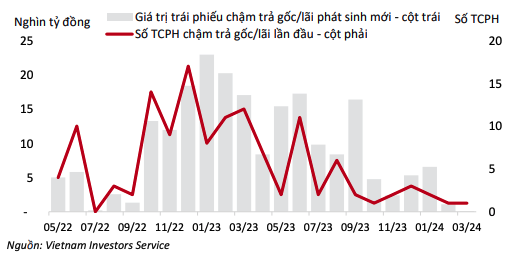 Trái phiếu chậm trả gốc/lãi phát sinh mới theo tháng