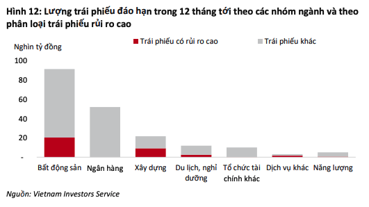 VIS Rating ước tính 15% trái phiếu đáo hạn có rủi ro cao trong 12 tháng tới