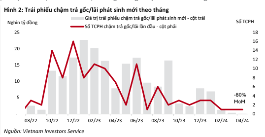 Trái phiếu chậm trả phát sinh lần đầu tiếp tục giảm trong tháng 4/2024