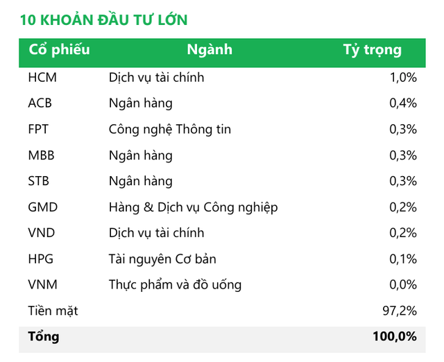 Danh mục đầu tư của Quỹ tính tới cuối tháng 4, tiền mặt chiếm 97,2%