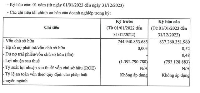 Thông tin tài chính mới nhất được Thiên Hà - Bình Dương công bố