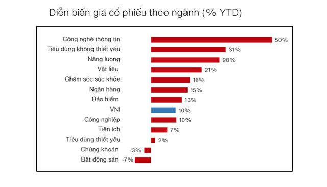 Diễn biến giá cổ phiếu theo ngành biến động và phân hoá đáng kể