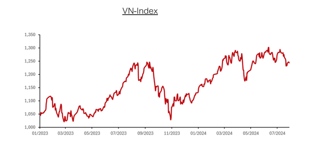 Diễn biến chỉ số VN-Index