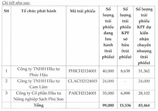 KPF nhận chuyển nhượng lượng trái phiếu do Đầu tư Phúc Hậu phát hành