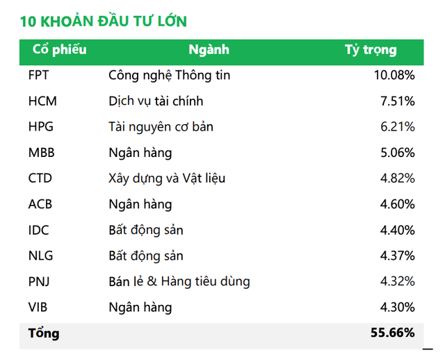 Hiệu quả đầu tư của NTPAM tiếp tục lùi sâu so với VN-Index