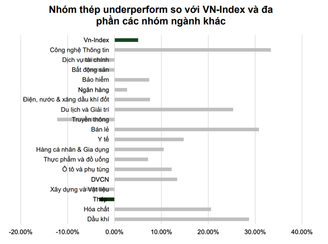 Diễn biến cổ phiếu ngành thép so với các ngành khác và chỉ số VN-Index trong nửa đầu năm 2024