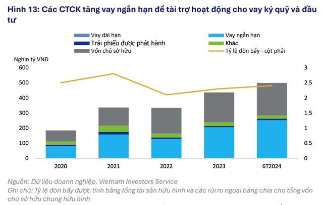 Cơ cấu nguồn vốn của các công ty chứng khoán