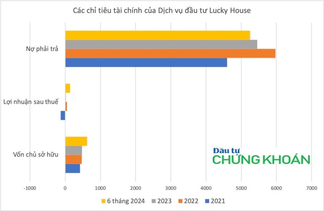 Các chỉ tiêu tài chính của Dịch vụ Đầu tư Lucky House những năm gần đây