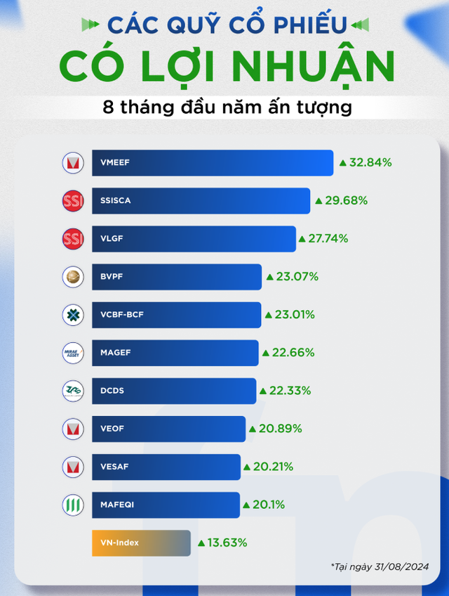 Các quỹ có hiệu suất đầu tư tích cực trong 8 tháng đầu năm (số liệu Fmarket)