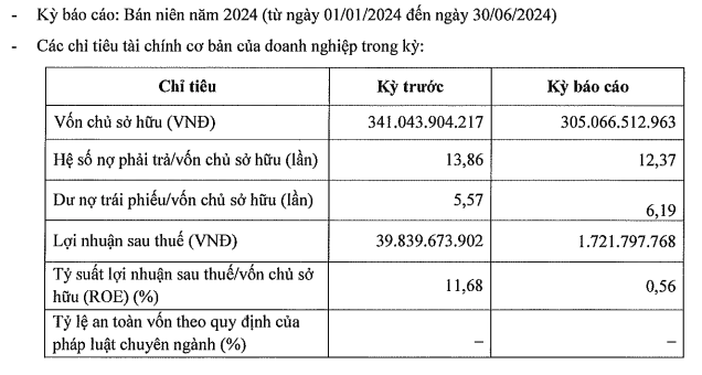 Thông tin tài chính nửa đầu năm 2024 của Tư vấn Đầu tư Nguyên Bình Thông tin tài chính nửa đầu năm 2024 của Tư vấn Đầu tư Nguyên Bình