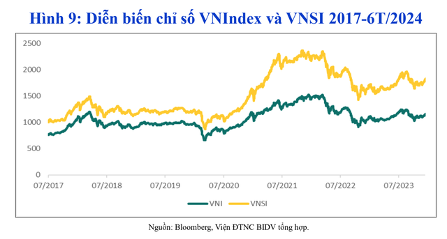 Diễn biến chỉ số VN-Index và VNSI trong cùng giai đoạn