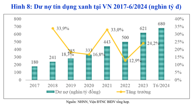 Dư nợ tín dụng xanh tại Việt Nam tính tới nửa đầu năm 2024 (Đơn vị: nghìn tỷ đồng)