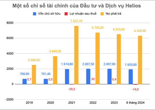 Lợi nhuận của Helios khá phập phù, trong khi có nợ phải trả quy mô lớn (đơn vị: tỷ đồng)