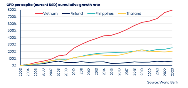 GDP bình quân đầu người của Việt Nam đã tăng gấp 8 lần và chưa có dấu hiệu chậm lại