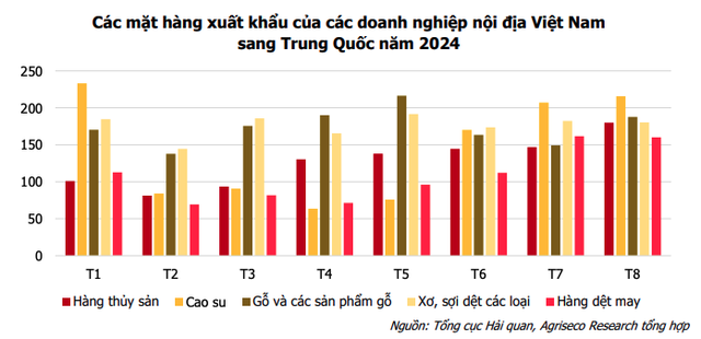 Kỳ vọng các mặt hàng xuất khẩu sang Trung Quốc như thuỷ sản, cao su... sẽ được hưởng lợi và tiếp tục cải thiện