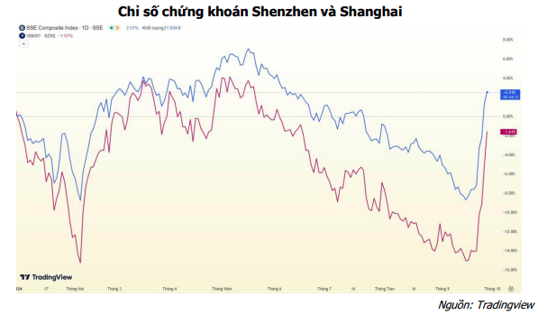 Chứng khoán Trung Quốc đang phản ứng rất tích cực với các động thái hỗ trợ của Chính phủ nước này