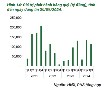 Giá trị phát hành trái phiếu doanh nghiệp qua các quý