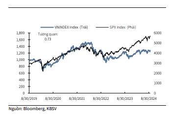 VN-Index thường có xu hướng điều chỉnh khi chỉ số S&amp;P500 giảm