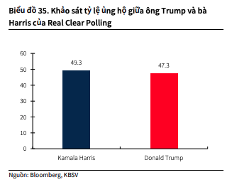 Sau khi bà Harris trở thành ứng cử viên Tổng thống, tỷ lệ ủng hộ của ông Trump đã giảm xuống