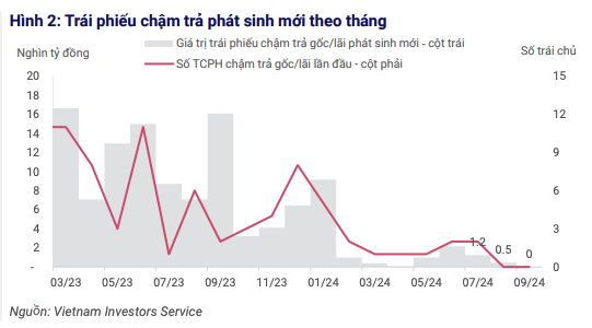 Tháng 09/2024 là tháng đầu tiên kể từ tháng 10/2021 không có trái phiếu chậm trả phát sinh mới