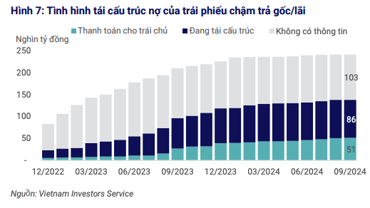 Tình hình tái cấu trúc nợ của các trái phiếu chậm trả gốc, lãi