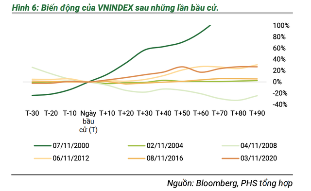 VN-Index thường có phản ứng tích cực sau sự kiện bầu cử tổng thống Mỹ trong ngắn hạn