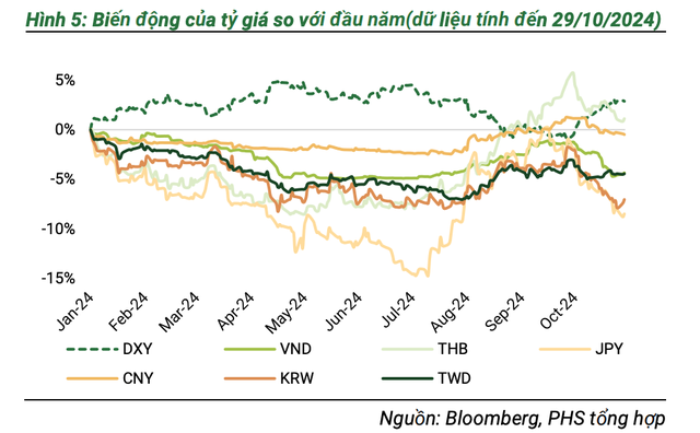 Khi ông Trump tái đắc cử, nhiều khả năng đồng USD mạnh lên và khiến cho các đồng tiền khác mất giá, trong đó có VND