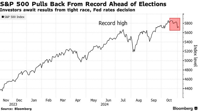 S&amp;P 500 điều chỉnh giảm trước thềm bầu cử, tuy nhiên chỉ số này vẫn liên tục đạt đỉnh mới kể từ đầu năm tới nay