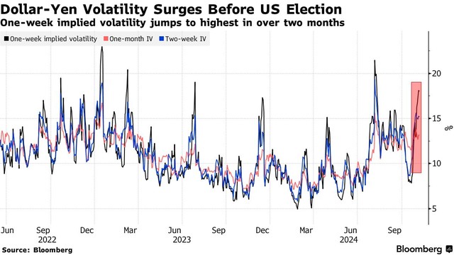 Tính bất ổn của tỷ giá USD/yên Nhật gia tăng trước bầu cử Mỹ