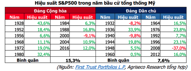 Bầu cử Mỹ: Chứng khoán Mỹ leo dốc trong ngày bầu cử, các tỷ phú "đặt cược" vào bà Harris ảnh 3