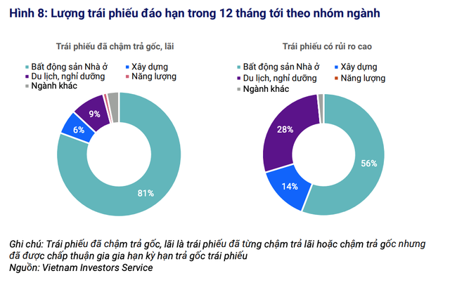 Khoảng 30.000 tỷ đồng trái phiếu có nguy cơ chậm trả nợ gốc trong 12 tháng tới