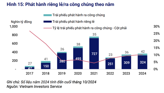 Tỷ lệ trái phiếu phát hành ra công chúng đang cải thiện