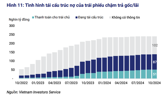 Tình hình tái cấu trúc nợ của các trái phiếu