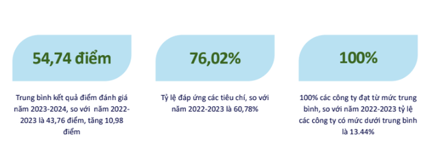 Kết quả đánh giá chất lượng công bố thông tin và minh bạch trên HNX 2023 - 2034