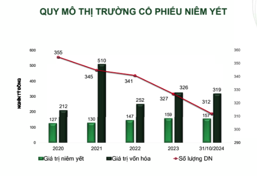 Số lượng doanh nghiệp niêm yết tại HNX có xu hướng giảm từ năm 2020 đến nay