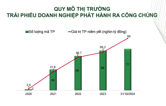 Quy mô thị trường trái phiếu doanh nghiệp phát hành ra công chúng qua các năm