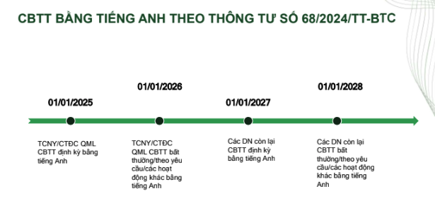 Lộ trình công bố thông tin bằng tiếng Anh