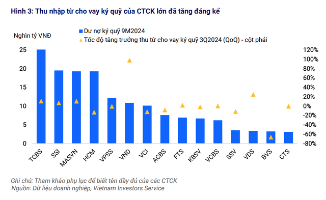 Thu nhập từ cho vay ký quỹ của công ty chứng khoán lớn đã tăng đáng kể