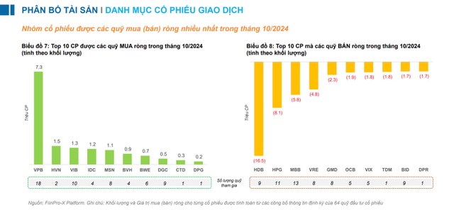 Cổ phiếu được các quỹ mua - bán ròng nhiều nhất trong tháng 10