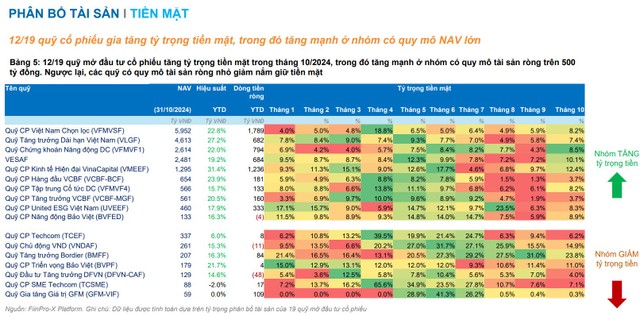 Nhiều quỹ đầu tư quy mô tài sản lớn đã nâng tỷ trọng tiền mặt trong tháng 10