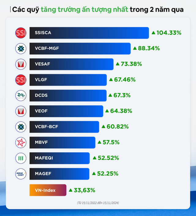 Hiệu suất đầu tư của các quỹ tích cực hơn VN-Index trong 2 năm qua