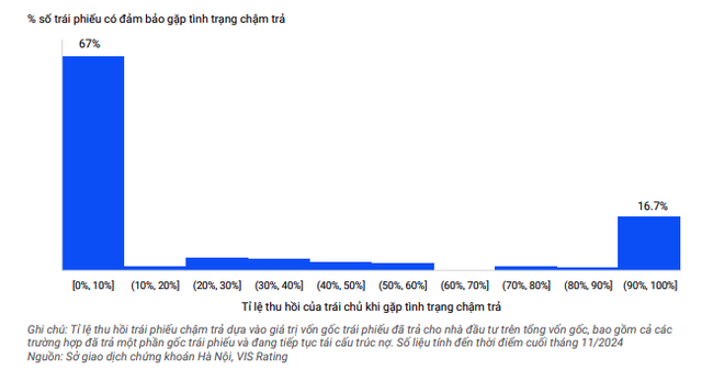 Đa số các trái phiếu có tài sản đảm bảo gặp tình trạng chậm trả gốc/lãi trong giai đoạn 2022-2024 có tỷ lệ thu hồi dưới 10% Đa số các trái phiếu có tài sản đảm bảo gặp tình trạng chậm trả gốc/lãi trong giai đoạn 2022-2024 có tỷ lệ thu hồi dưới 10%