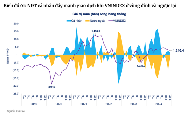 Nhà đầu tư cá nhân thường đẩy mạnh giao dịch khi VN-Index đang trong xu hướng tăng hoặc ở vùng đỉnh