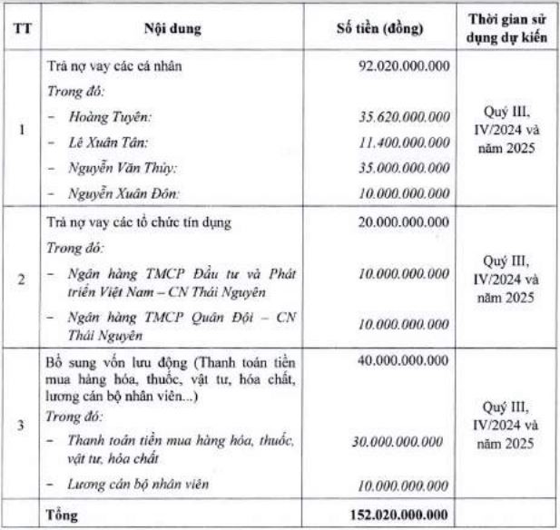 Kế hoạch sử dụng tiền thu được từ đợt chào bán