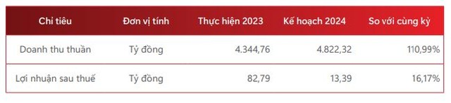 Kế hoạch kinh doanh năm 2024 của Bia Sài Gòn Sông Tiền